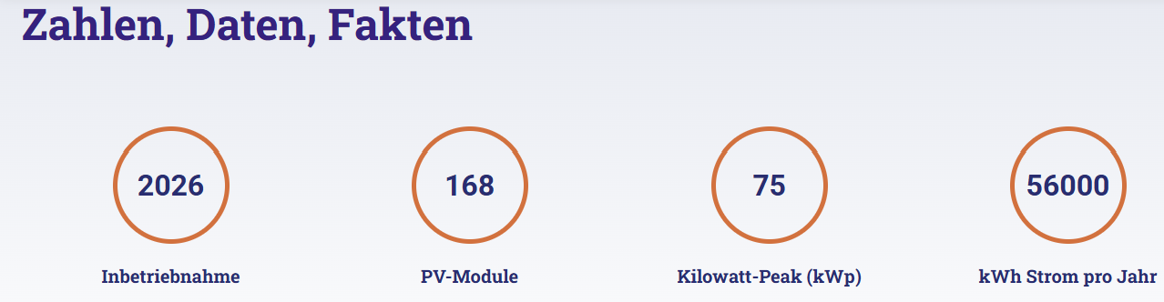 Zahlen, daten, Fakten